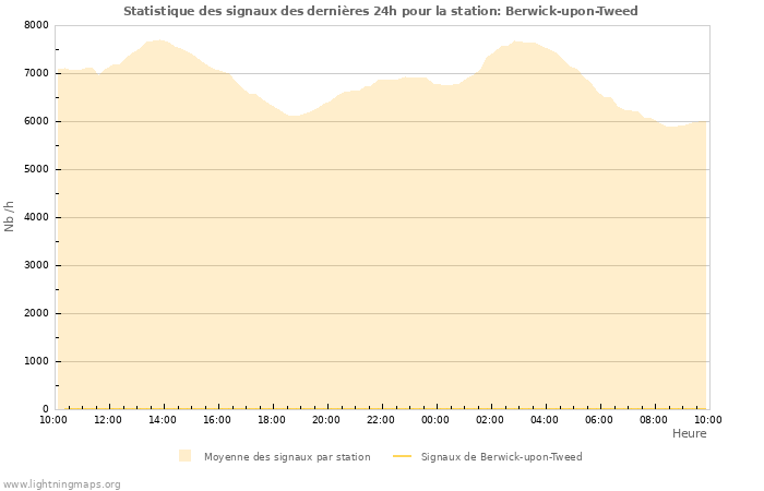 Graphes: Statistique des signaux