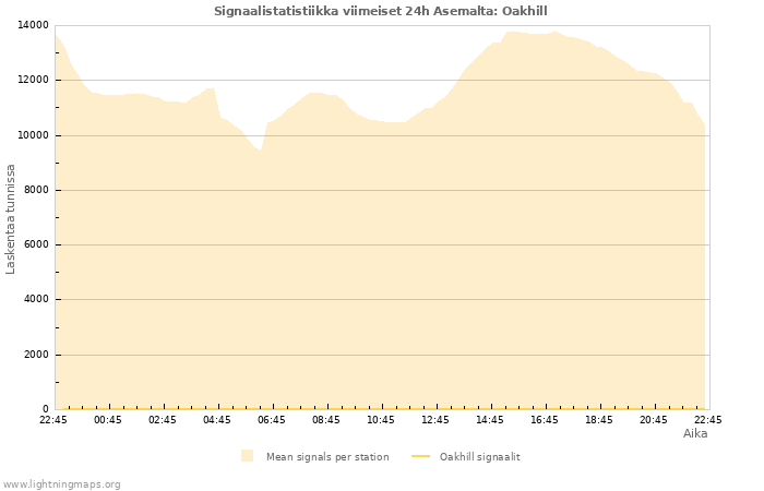 Graafit: Signaalistatistiikka