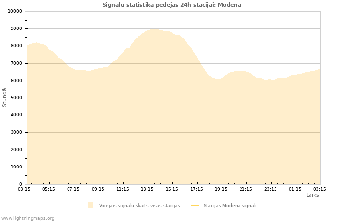 Grafiki: Signālu statistika