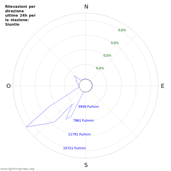 Grafico: Rilevazioni per direzione