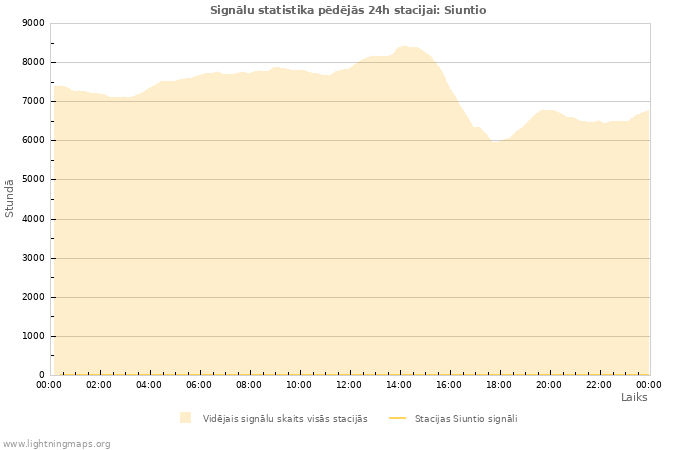 Grafiki: Signālu statistika