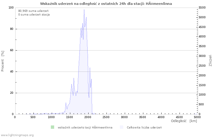 Wykresy: Wskaźnik uderzeń na odległość