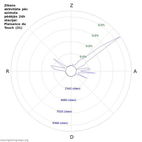 Grafiki: Zibens aktivitāte pēc azimuta