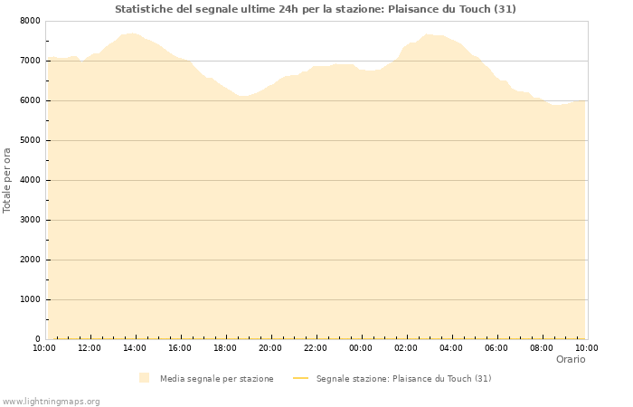 Grafico: Statistiche del segnale