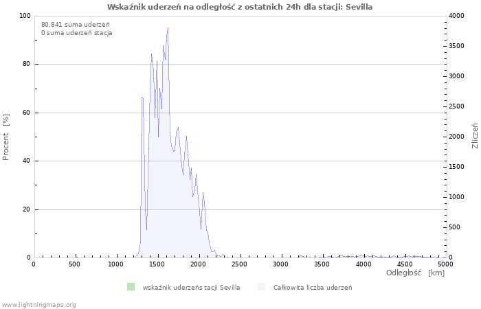 Wykresy: Wskaźnik uderzeń na odległość