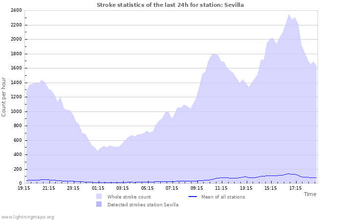 Grafikonok: Stroke statistics