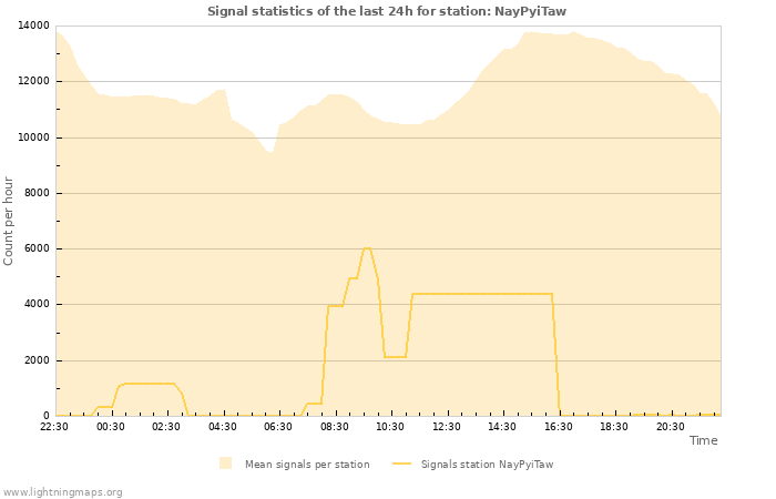 Graphs: Signal statistics