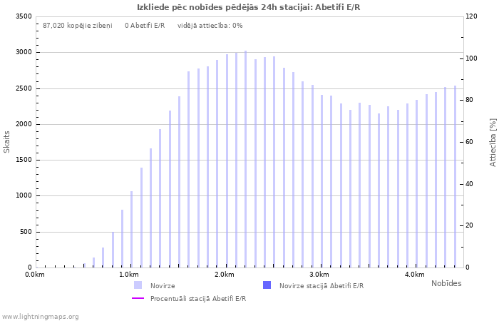 Grafiki: Izkliede pēc nobīdes