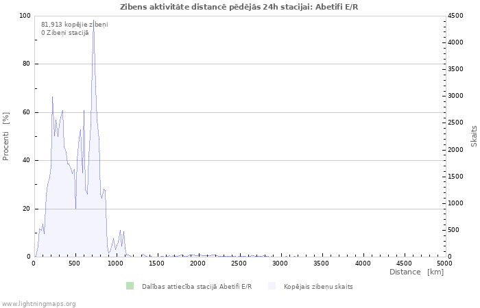 Grafiki: Zibens aktivitāte distancē