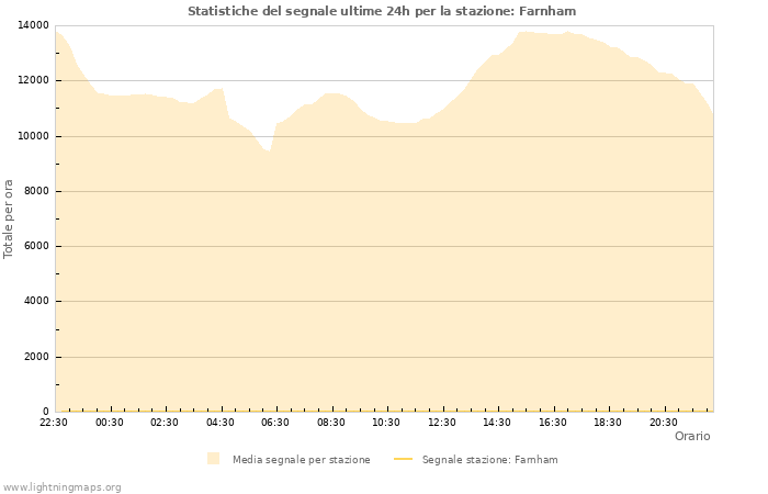 Grafico: Statistiche del segnale