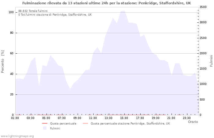 Grafico