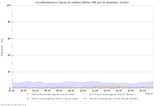 Grafico: Localizzazione e tasso di caduta