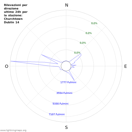 Grafico: Rilevazioni per direzione