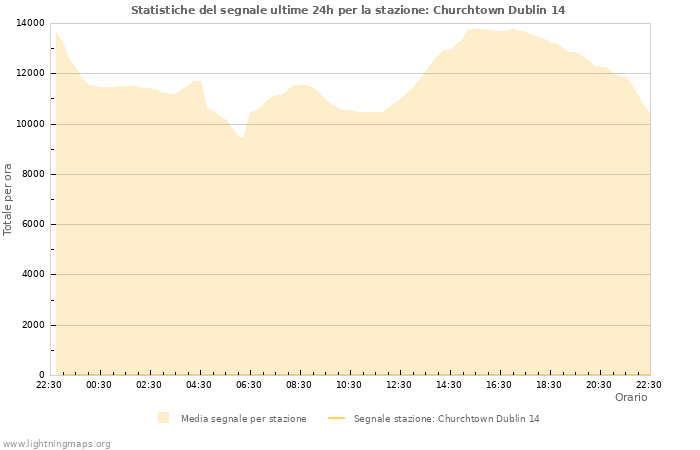 Grafico: Statistiche del segnale