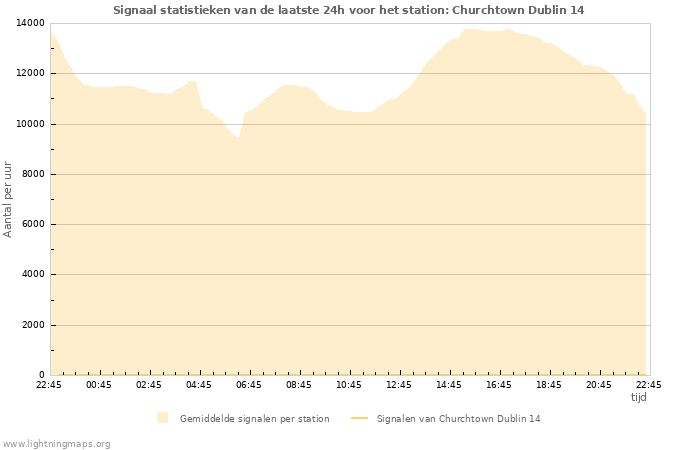 Grafieken: Signaal statistieken