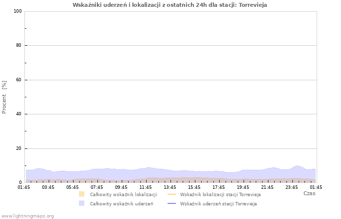 Wykresy: Wskaźniki uderzeń i lokalizacji