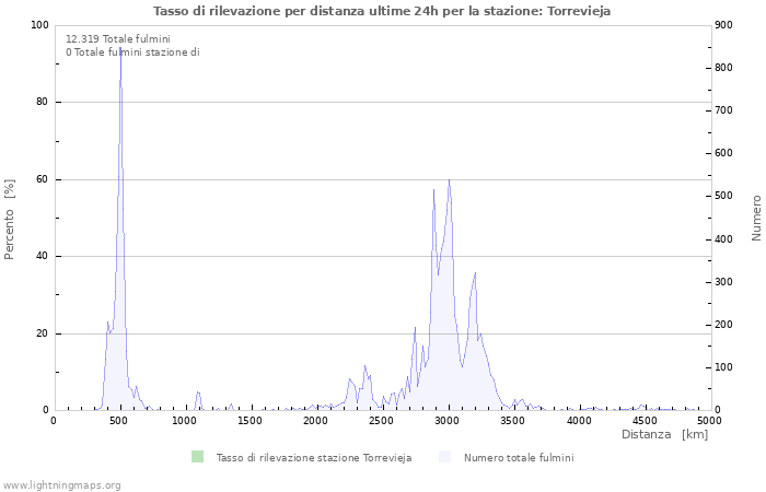 Grafico: Tasso di rilevazione per distanza