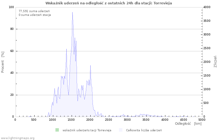 Wykresy: Wskaźnik uderzeń na odległość