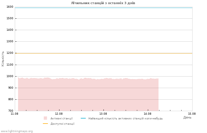 Графіки: Лічильник станцій