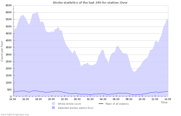 Graphs: Stroke statistics