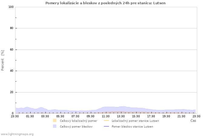 Grafy: Pomery lokalizácie a bleskov