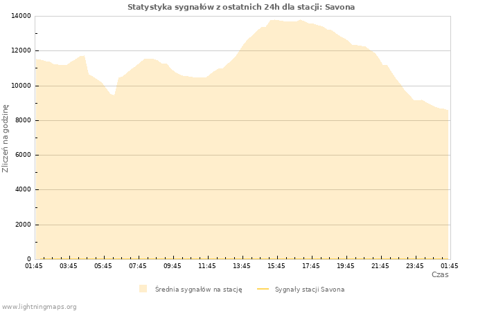 Wykresy: Statystyka sygnałów