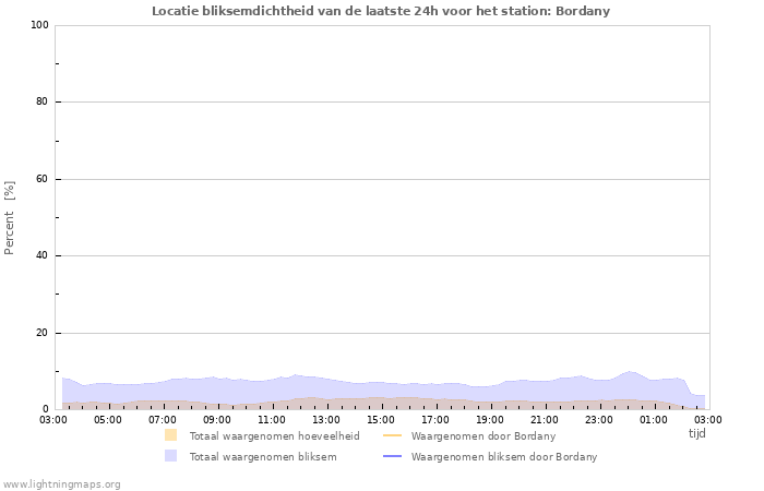 Grafieken: Locatie bliksemdichtheid