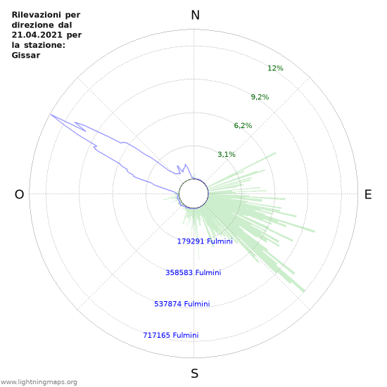 Grafico