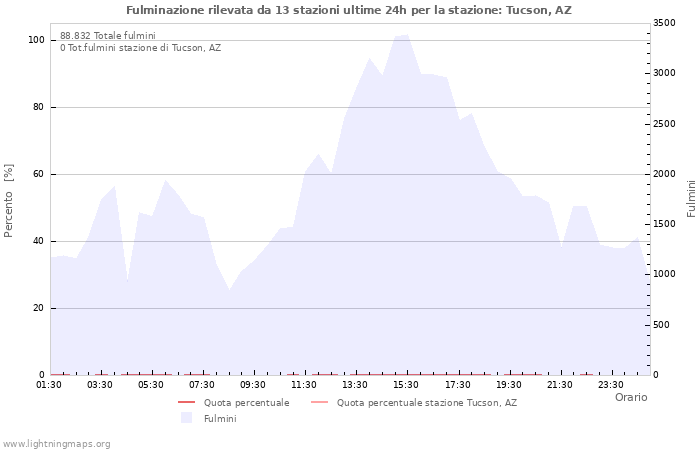 Grafico