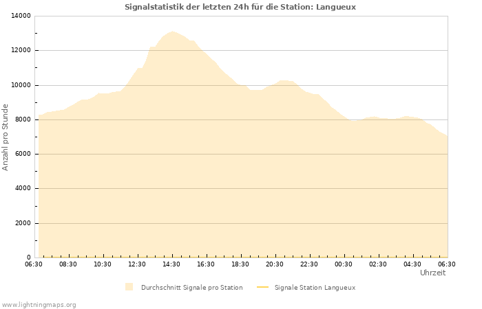 Diagramme: Signalstatistik