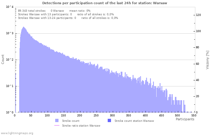 Grafikonok: Detections per participation count