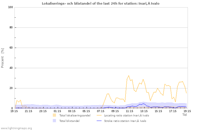 Grafer: Lokaliserings- och blixtandel