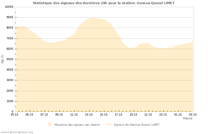 Graphes: Statistique des signaux