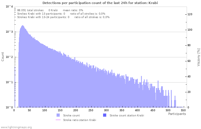 Grafikonok: Detections per participation count