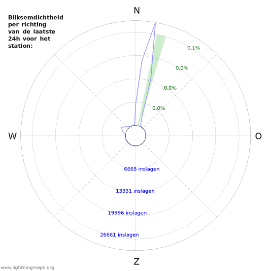 Grafieken: Bliksemdichtheid per richting