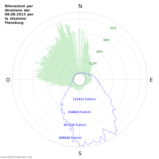 Grafico