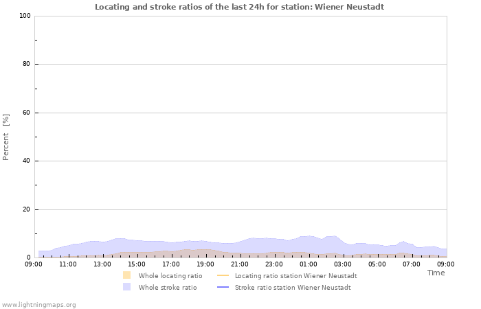 Graphs: Locating and strike ratios