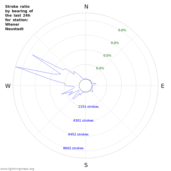 Graphs: Strike ratio by bearing