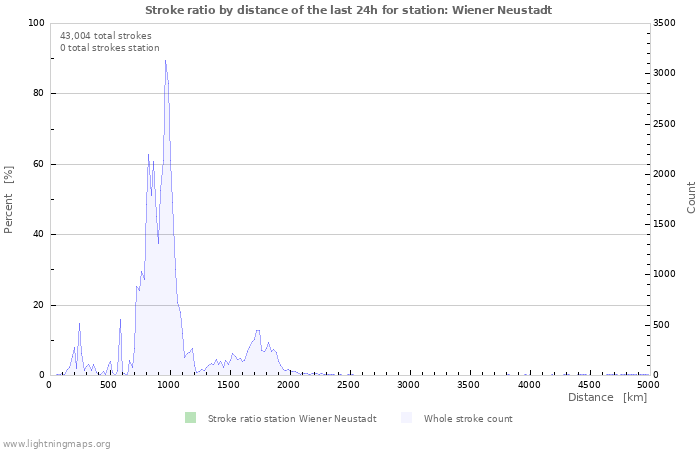 Graphs: Strike ratio by distance