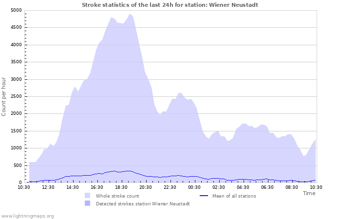 Graphs: Strike statistics