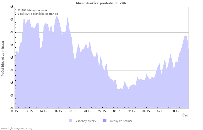 Grafy: Míra blesků