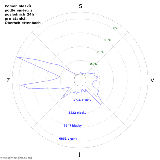 Grafy: Poměr blesků podle směru