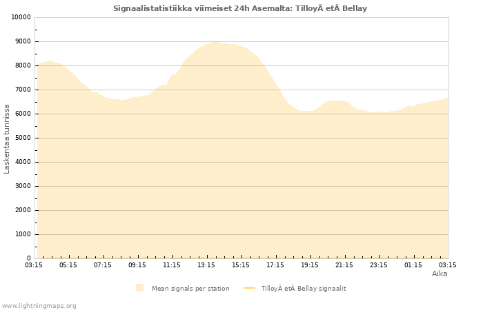 Graafit: Signaalistatistiikka