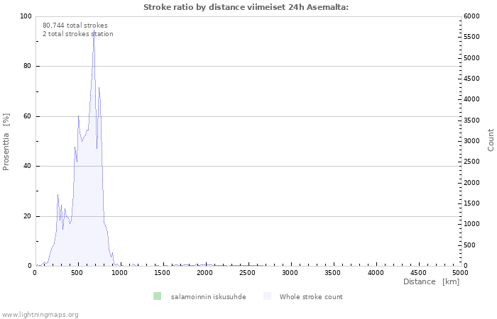 Graafit: Stroke ratio by distance