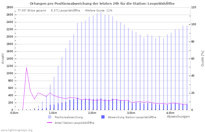 Diagramme: Ortungen pro Positionsabweichung