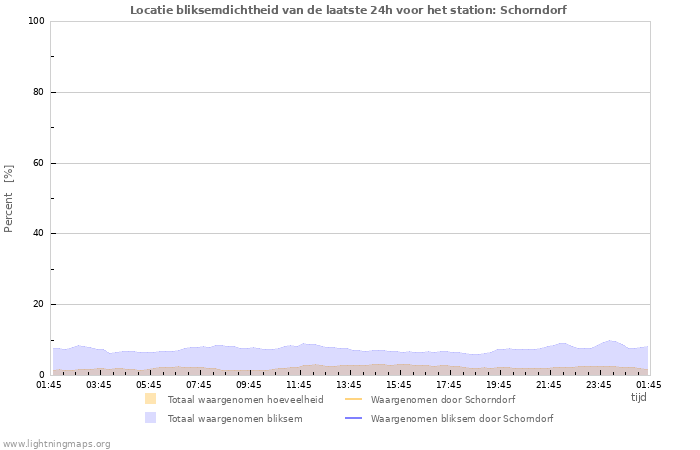 Grafieken: Locatie bliksemdichtheid