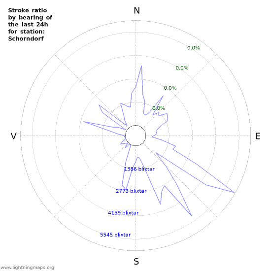 Grafer: Stroke ratio by bearing