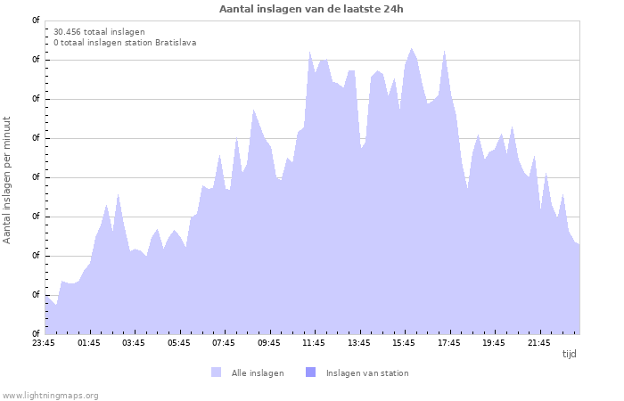 Grafieken: Aantal inslagen