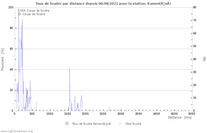 Graphes