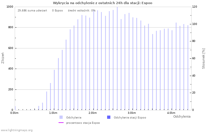 Wykresy: Wykrycia na odchylenie